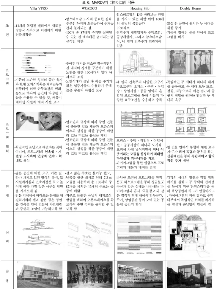 표 6. MVRDV의 다이어그램 적용