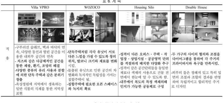 표 6. 계 속