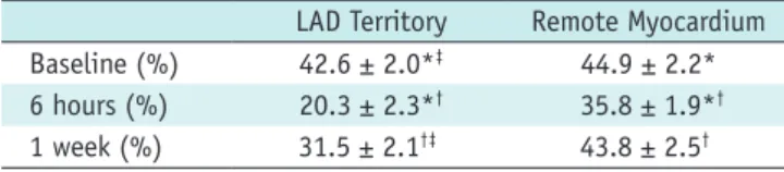 Table 2. Regional Assessment of Myocardial Perfusion before and after Coronary Microembolization