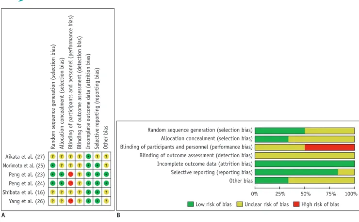 Fig. 1. Assessment of risk of bias in this meta-analysis. 