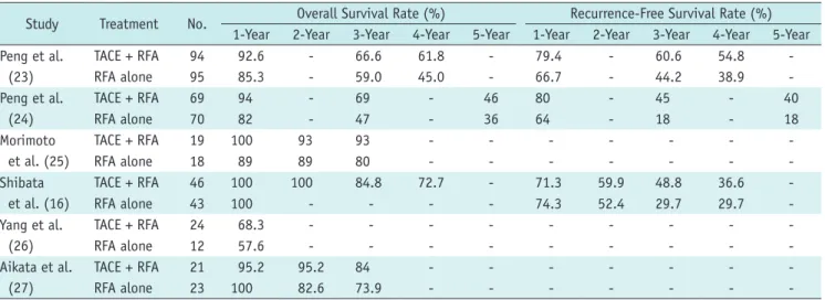 Table 2. Prognosis Information Reported in Randomized Controlled Trials Included in Meta-Analysis
