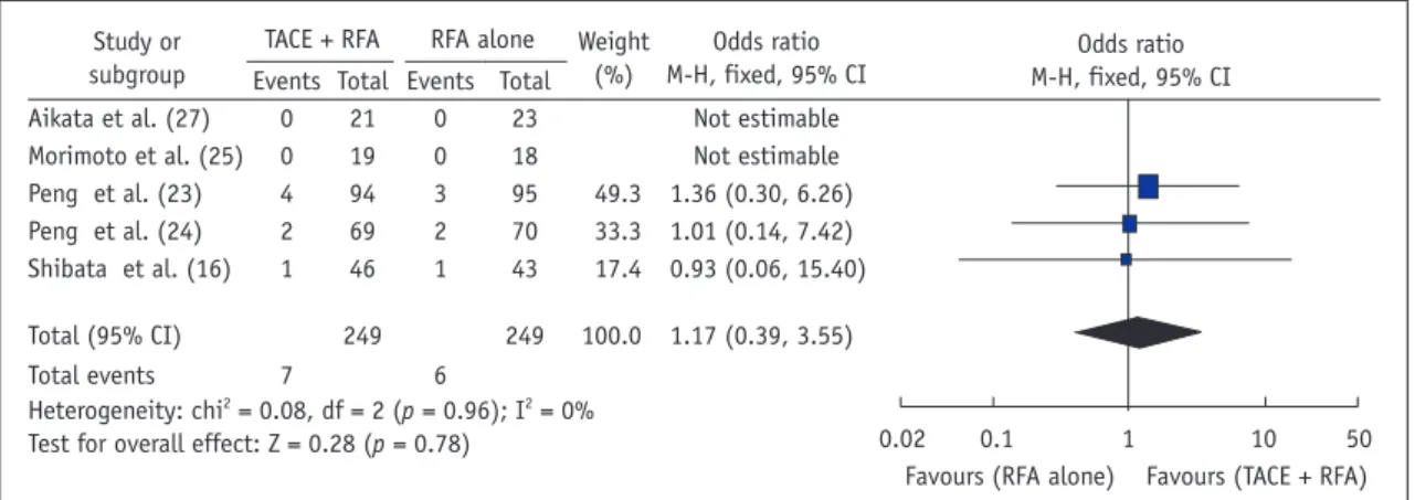 Table 3. Relevant Data on Complications Reported in RCTs