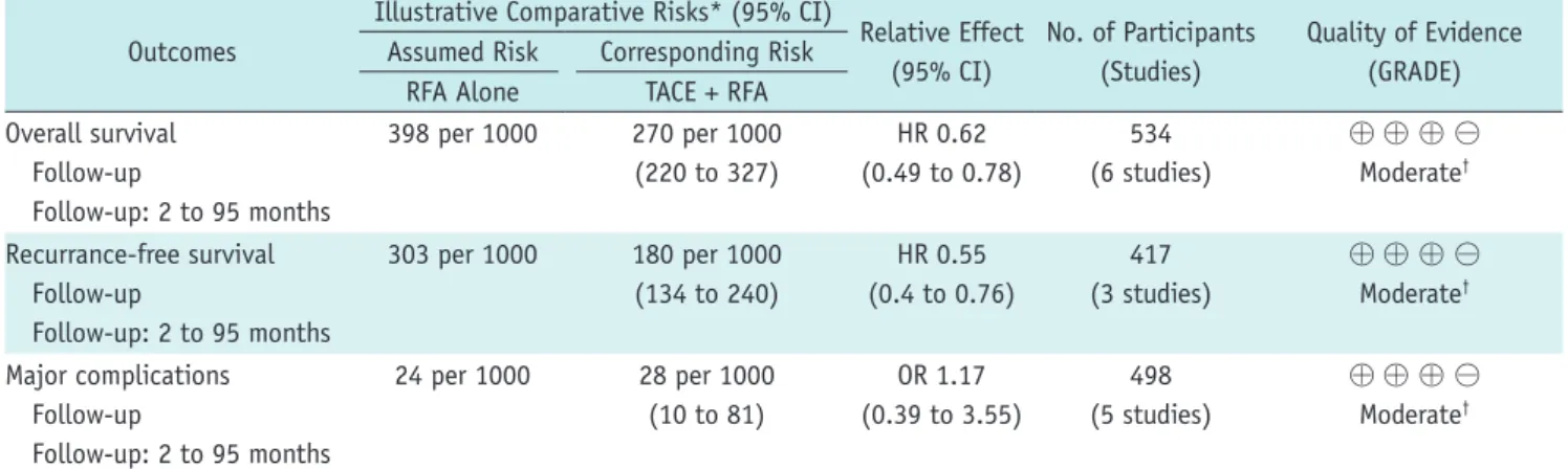Table 5. Results of Sensitivity Analysis by Sequentially  Excluding Individual Studies