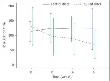 Table 2. T2 Relaxation Time of Discs after Annular Puncture Injury