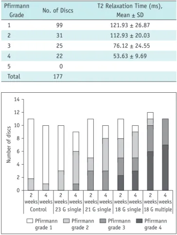 Fig. 5. Number of discs in different Pfirrmann grades of  degenerative disc models are demonstrated in different  columns according to severity of injury, 2 weeks and 4 weeks  after annular puncture.