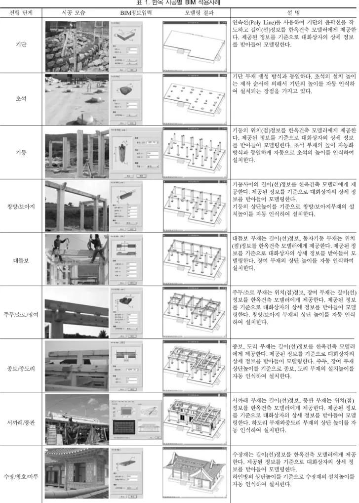 표 1. 한옥 시공별 BIM 적용사례 진행 단계 시공 모습 BIM정보입력 모델링 결과 설 명 기단 연속선(Poly Line)을 사용하여 기단의 윤곽선을 작 도하고 길이(선)정보를 한옥건축 모델러에게 제공한다