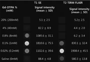 Fig. 1. Phantom study using increasing concentrations of Gd- Gd-DTPA on T1WI and FLAIR imaging
