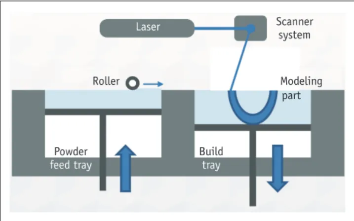 Fig. 6. Basic principle of selective laser sintering method.