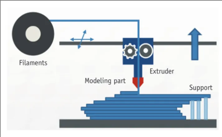 Fig. 8. Basic principle of fused deposition modeling method.