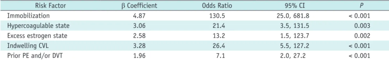 Table 1. Significant Independent Risk Factors for Pulmonary Thromboembolism