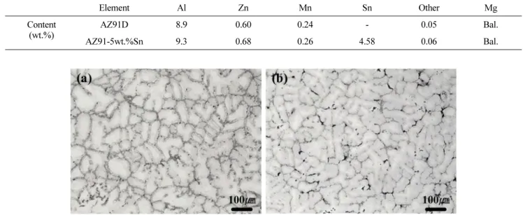 Fig. 1은  금형  주조한 AZ91 및 5wt.%Sn이  첨가된 AZ91 마그네슘  합금의  전형적인  미세조직이다.  사형  주조에  비해 석을  실시하여 Fig
