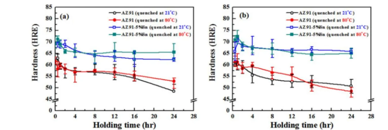 Fig. 6.  Changes in the hardness of AZ91D and AZ91-5wt%Sn Mg alloys during the solution heat treated at (a) 400 o C and (b) 415 o C