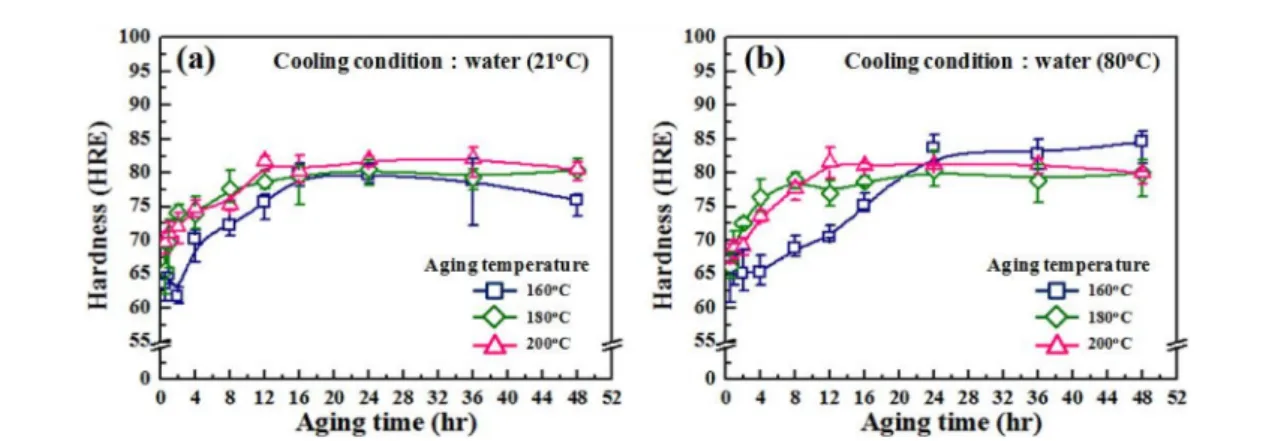 Fig. 8.  Changes in the hardness of the AZ91-5wt.%Sn Mg alloys with different aging temperature and time after solution-treated at 415 o C for 16.