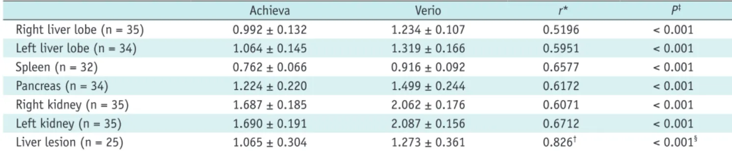 Table 3. Comparison of Normalized ADC