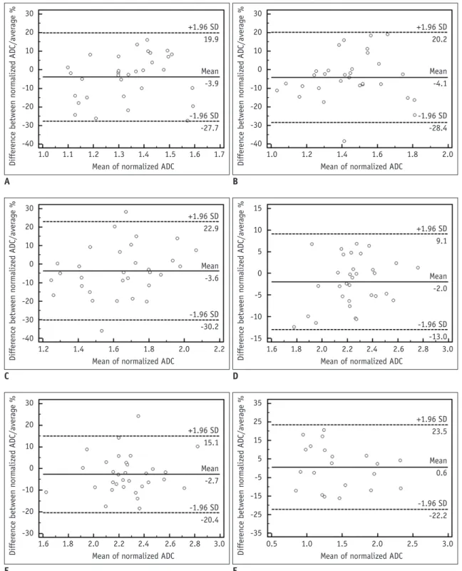 Fig. 2. Bland-Altman plot of normalized apparent diffusion coefficient (ADC) in 5 anatomical regions (A, right liver lobe; B, left  liver lobe; C, pancreas; D, right kidney; E, left kidney) and liver lesion (F).