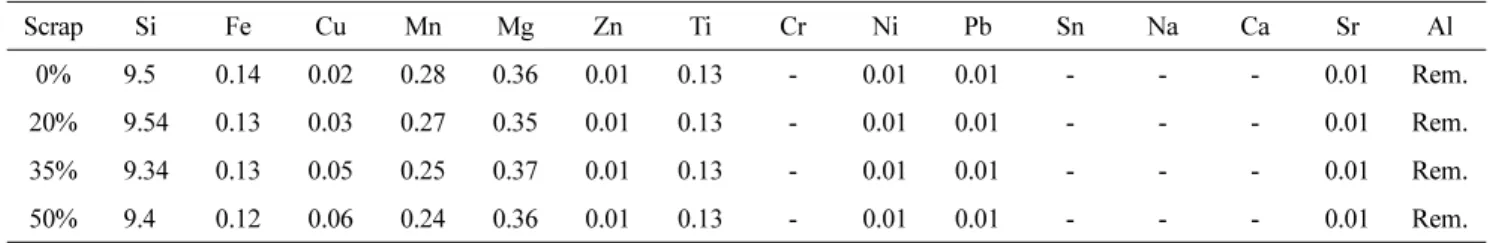 Table 2.  Conditions for melting and melt treatment.