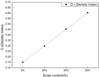 Fig. 2.  Effect of scrap content on Density index (D. I.) of AC4A alloy.