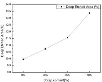 Fig. 3.  Effect of scrap content on Deep etched area of AC4A alloy.