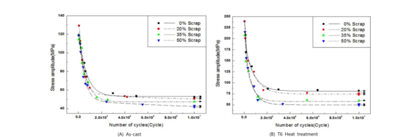 Fig. 7.  Effect of scrap content on the S-N curves of As-cast and T6 condition AC4A alloy