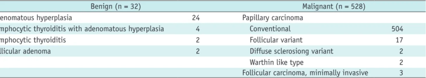 Table 1. Pathology of 560 Nodules Confirmed Postoperatively