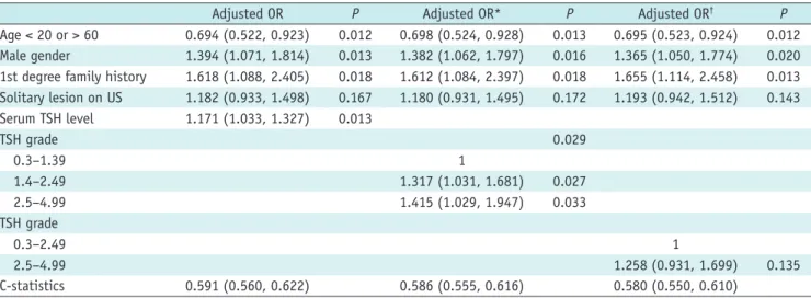 Table 3. Multivariable Analysis for ORs with 95% CIs of Thyroid Cancer According to Clinical Characteristics