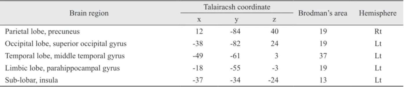 Table 2. Regions where [18] fluorodeoxy glucose uptake was increased (more than 10% compared to pretreatment) after short-term  dynamic psychotherapy