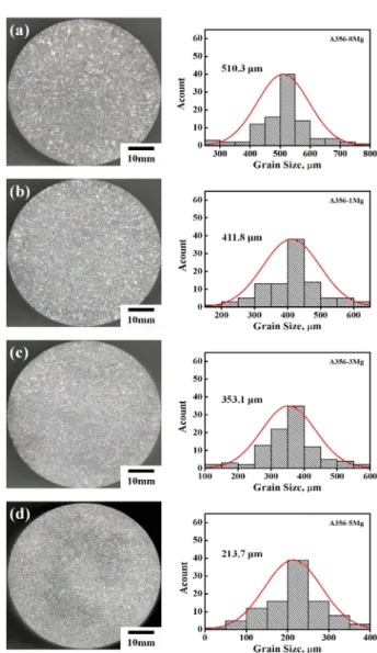 Fig. 1은 Mg 첨가에  따른 As cast A356-xMg 합금의Fig. 1.  Macrostructures and grain size of as-cast A356-xMg alloys;