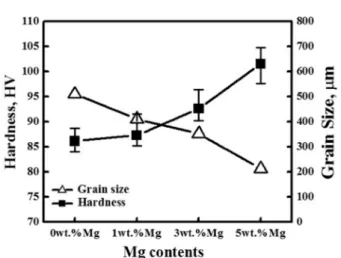 Table 2.  Results of hardness and grain size of as-casted A356-xMg alloys.
