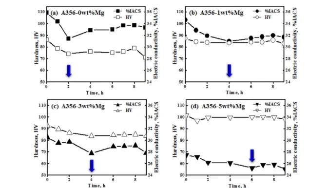 Fig. 7.  Change in hardness-electric conductivity in A356-xMg alloys measured with aging time during aging treatment at 155 o C after solution treatment at 530 o C; (a) Mg free, (b) 1wt.%Mg, (c) 3wt.%Mg, (d) 5wt.%Mg.