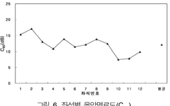 그림 8. 음향시뮬레이션을 통한 대상 음악실의 모델링 그림 9. 적정잔향시간 표 2. 대상 음악실의 개선 전 마감재료 특성 위 치 마감재료 주파수 (Hz) 125 250 500 1k 2k 4k 천정 텍스 0.30 0.20 0.16 0.12 0.15 0.20 벽 상단 나무위+ 흡음스프레이 0.03 0.15 0.50 0.80 0.85 0.80 하단 나무슬릿 0.28 0.22 0.17 0.09 0.10 0.11 바닥 대리석 0.01 0.01 0.02 0.02 
