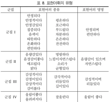 그림 17. 가청화 음원형태 비교