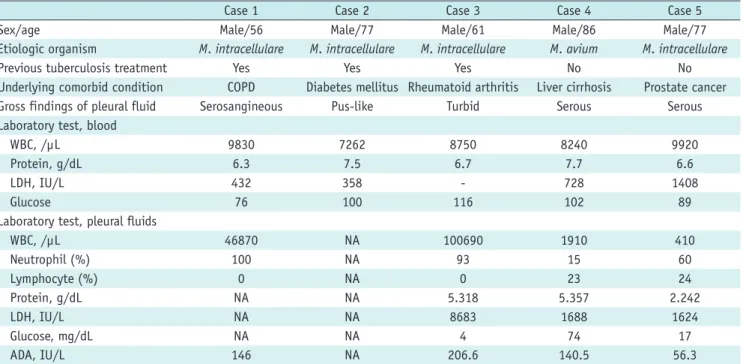 Table 1. Clinical Characteristics of Patients with MAC Lung Disease with Pleural Involvement