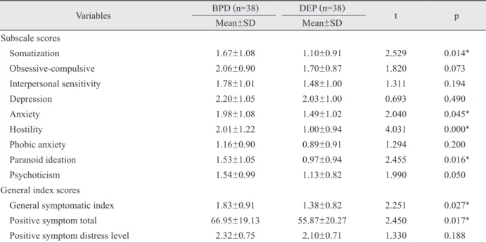Table 2. Differences in the mean score of the SCL-90-R subscales between the patients with borderline personality disorder and depression