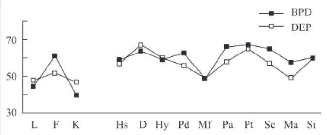 Table 4. Differences in the PDQ-4+ between the patients with borderline personality disorder and depression