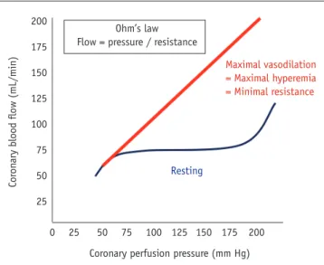 Fig. 1. Relationship between pressure and flow during resting  and hyperemic states.  In resting state, coronary artery is under  autoregulation to maintain adequate coronary flow according to  oxygen demand