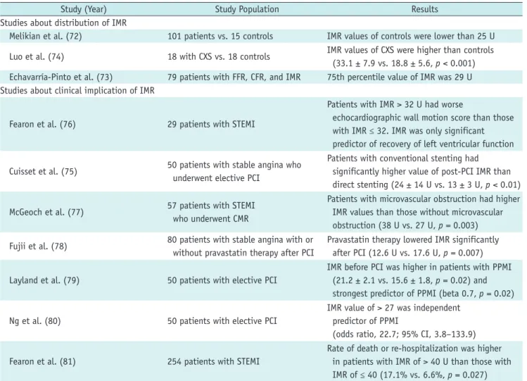 Table 3. Clinical Evidences on IMR