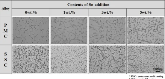Fig. 1.  Optical microstructures of the permanent mold and semi-solid casted AM80-xSn Mg alloys with Sn contents.