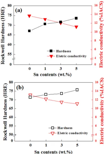 Fig. 6.  Rockwell hardness and electrical conductivity of extruded AM80-xSn Mg alloys ; (a) Permanent mold casting (b) Semi solid casting.