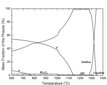 Fig. 6은 Thermo-Calc 프로그램  (데이터  베이스: TTNI8) 으로  본  연구에  사용된  조성의 IN738LC 합금의  온도에  따 른 평형상의 분율을 계산한 것이다