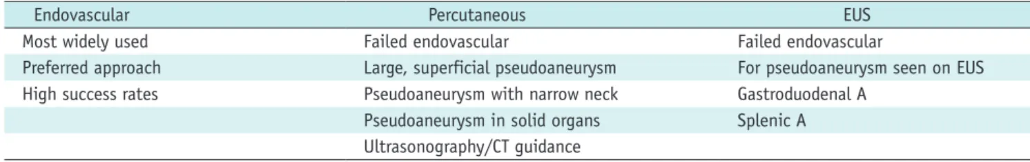 Table 2. Approaches for Treatment of Visceral Artery Pseudoaneurysm