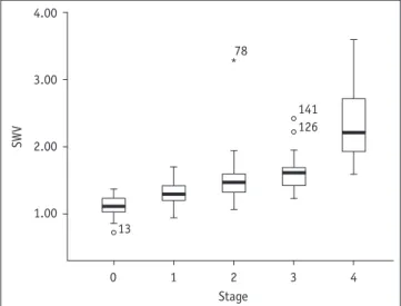 Fig. 2. Box plots show correlation between shear-wave velocity  (SWV) and histologic results from liver biopsy