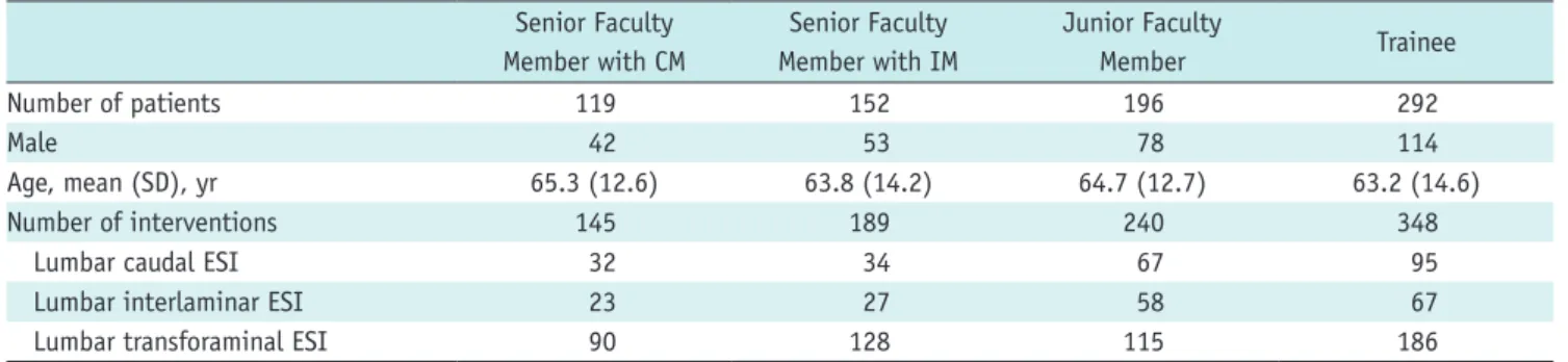 Figure 1 illustrated the mean DAP, fluoroscopy time,  and intervention time according to ESI methods for each  practitioner with CM