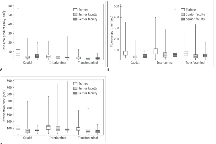 Fig. 1. Box-and-whisker plot of characteristics [radiation dose (A), fluoroscopy time (B), intervention time (C)] according to  different practitioners (senior faculty member, junior faculty member, and trainee) and epidural steroid injection methods (caud
