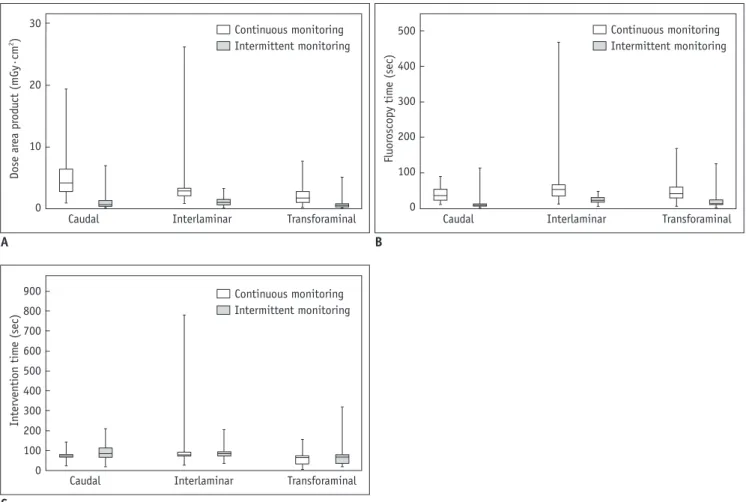 Figure 2 depicted the mean DAP, fluoroscopy time, and  intervention time according to ESI methods with two  different monitoring methods (continuous and intermittent)  in a senior faculty member