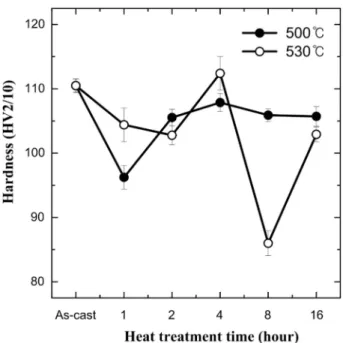 Fig. 3.  Graph showing micro-Vickers hardness of the specimens solid- solid-solution-treated at 500 o C and 530 o C