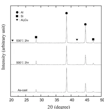 Fig. 5. XRD patterns of as-cast specimen, and solid-solution-treated samples with conditions of 500 o C × 2 hr and 530 o C × 2 hr, respectively.