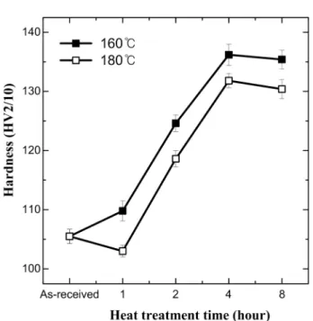 Fig. 8.  Optical micrographs of the specimens artificially aged for 4 hr at (a) 160 o C, and (b) 180 o C.