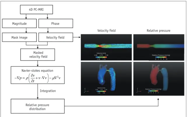Fig. 7. Procedures for estimation of relative pressure field.  Since 4D PC-MRI provides 4D spatio-temporal velocity field, it can be employed  to quantify 4D relative pressure distribution along vessel by solving Navier-Stokes equation and reconstructing p