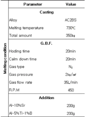Table 2.  Conditions for melting and melt Treatment.