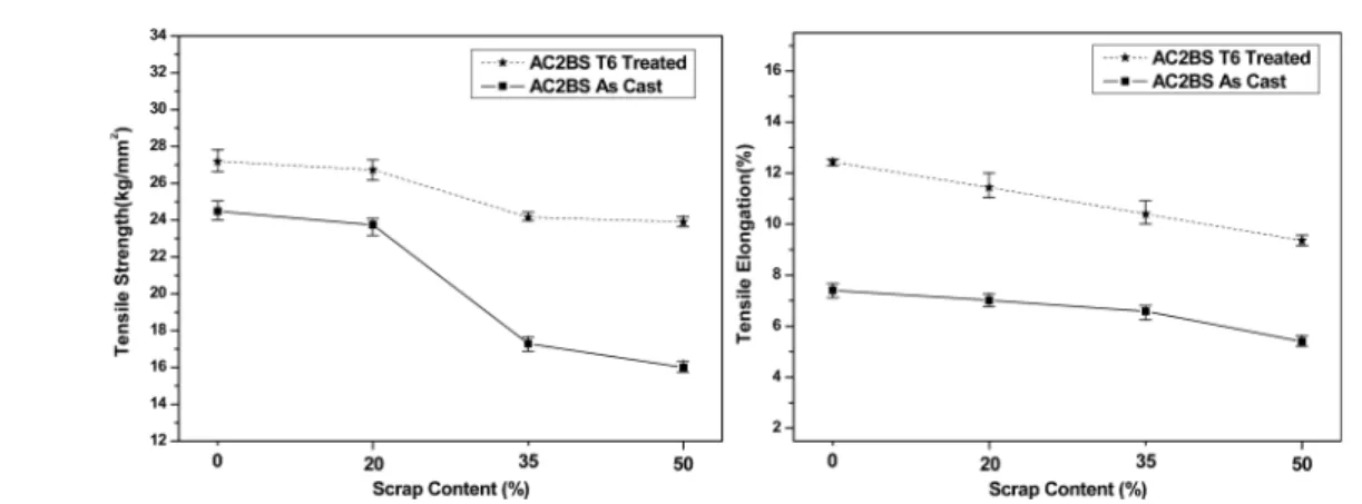 Fig. 9.  Comparison of typical SEM fracture surfaces of as-cast condition tensile test specimen in AC2BS alloy.